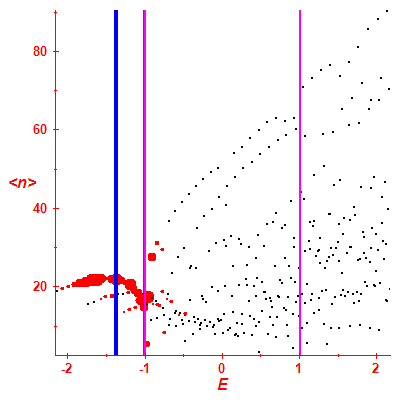 Peres lattice <N>